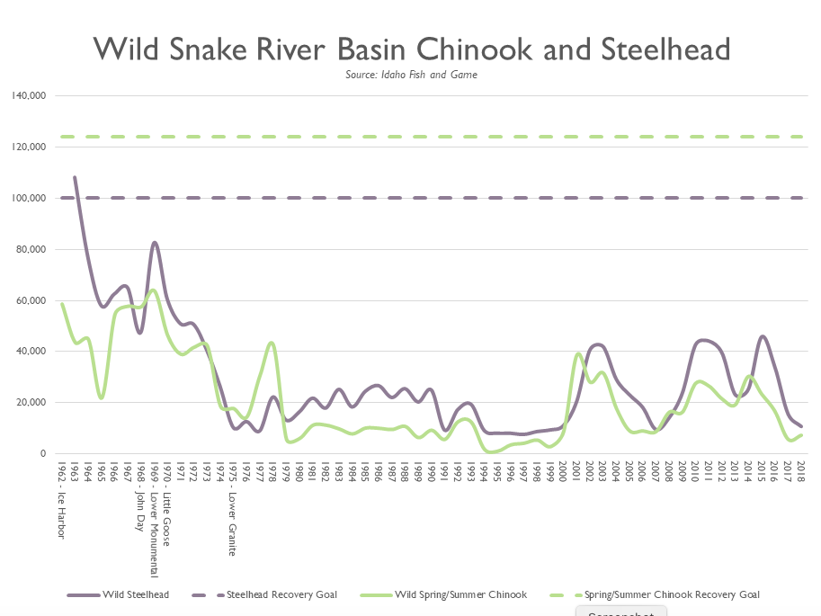 Adult counts of wild Chinook and Steelhead returning to Idaho (source: Idaho Fish & Game)