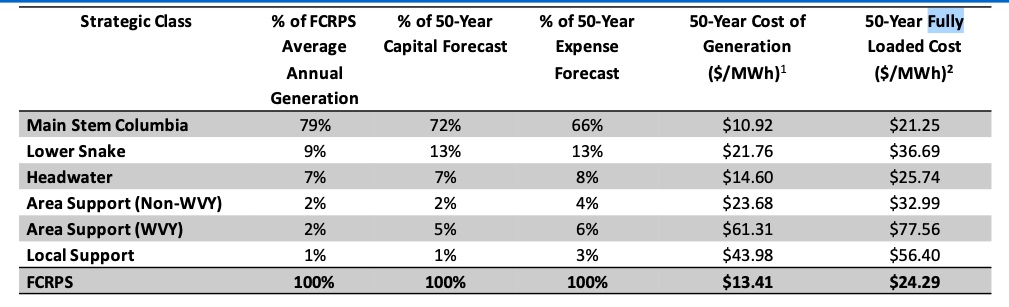 WV is Willamette Valley costs that run quite high compared to the rest of the federal hydropower system (data from Bonneville Power Administration, 2026 Integrated Program Review)