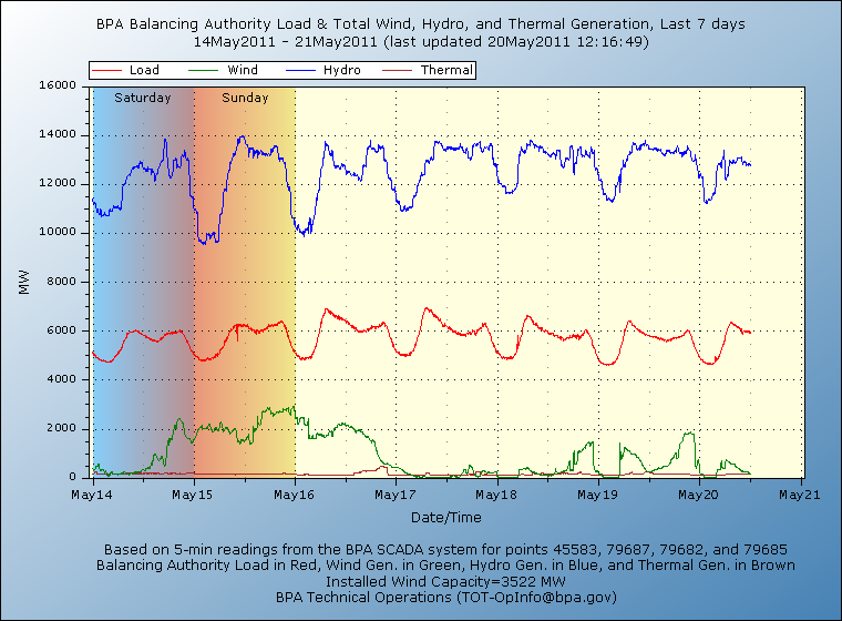 BPA temporarily limited the energy output of regional generators, including wind generators, at midnight until 5 a.m. Approximately 200-350 megawatts of wind generation, totaling about 1,400 megawatt hours, were impacted
