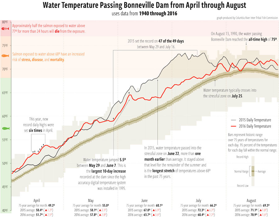 Graphic: Columbia River water temperature in 2015 was devastating for 