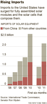 2006-11 Graphic: Imports to the United States have surged for fully assembled solar modules and the solar cells that compose them.