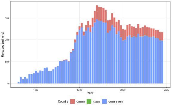Graphic: Worldwide production and release of hatchery Chinook Salmon(1983-2018)