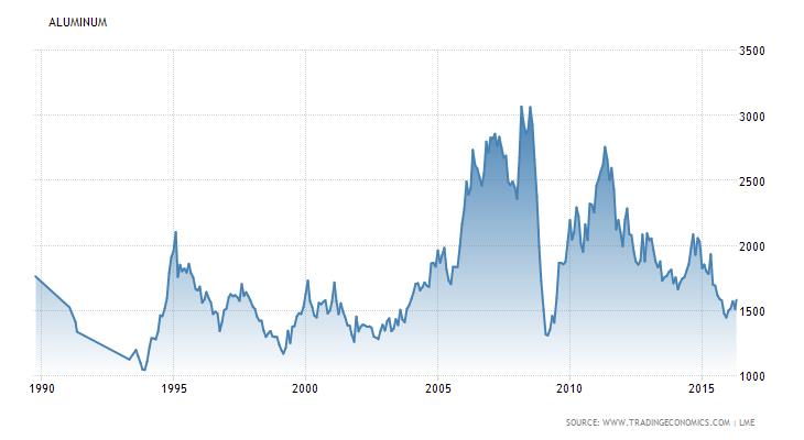 Aluminum commodity historical prices 1990 to mid 2016 (from http://www.tradingeconomics.com/commodity/aluminum)