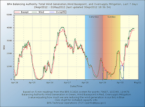 A chart showing wind energy generation in the Northwest. The blue lines indicate the times when BPA curtailed wind generation. Credit: Bonneville Power Administration.