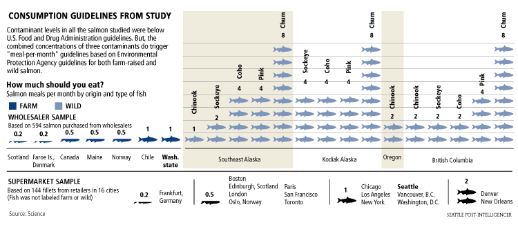Consumption Guidelines from Study