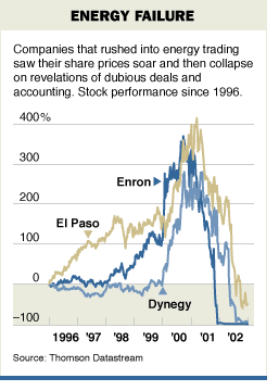 Chart of energy stock price collapse.