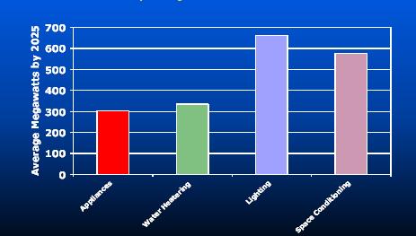 Summary of cost-effective residential sector conservation resource potential by major end use.