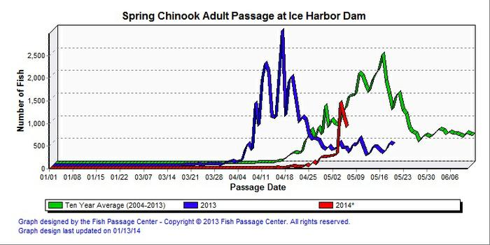 Ice Harbor is the first Snake River dam salmon hit on their upstream migration. (Graph: Fish Passage Center)