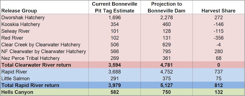 Table: Spring Chinook Salmon harvest shares based on PIT tags at Bonneville Dam, as of May 11, 2021.