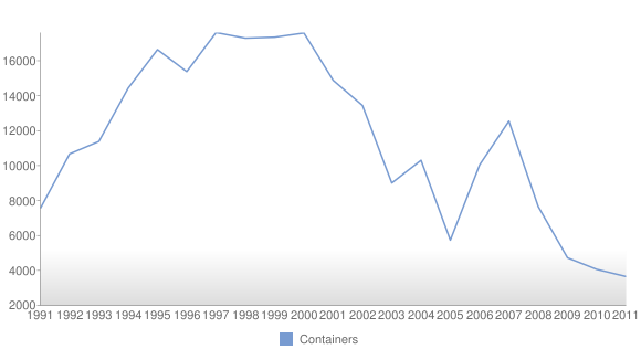 Container Shipments by TEU (1991-2011)