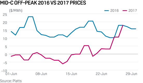 Graphic: Mid-Columbia off-peak power prices (2016 and 2017).