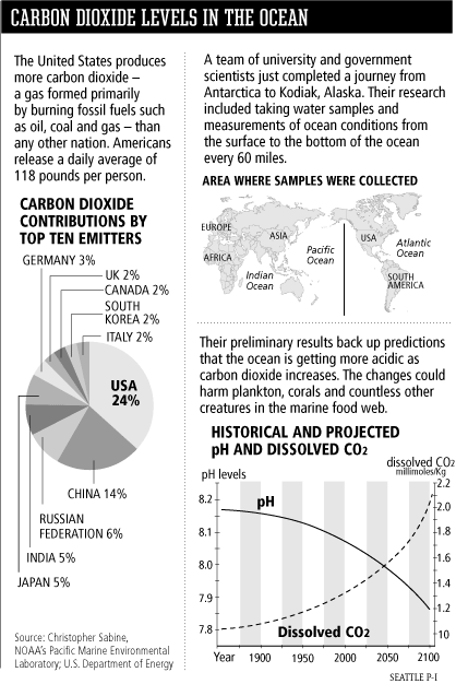 (Christopher Sabine, NOAA)  Carbon Dioxide Levels in the Ocean.
