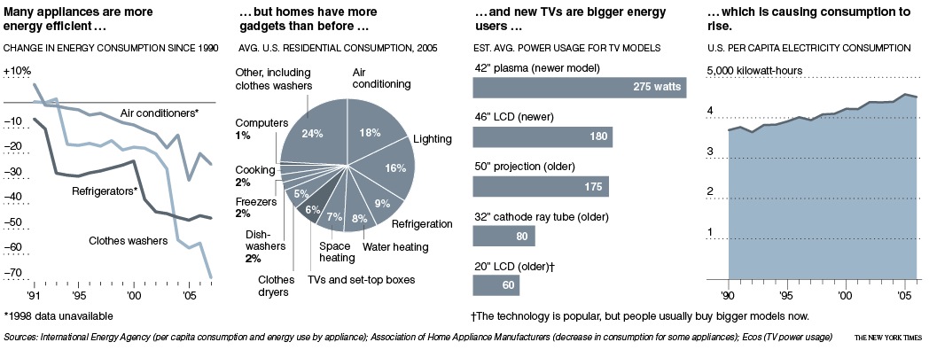 Graphics concerning more gadges, more electric demand.