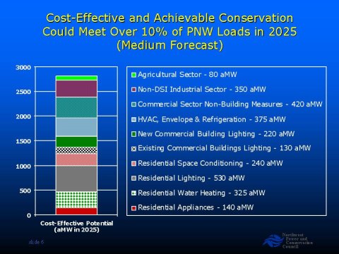 Cost-Effective and Achievable Conservation could meet over 10% of PNW loads in 2025