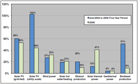 Growth in renewables capacity, annual and five-year average