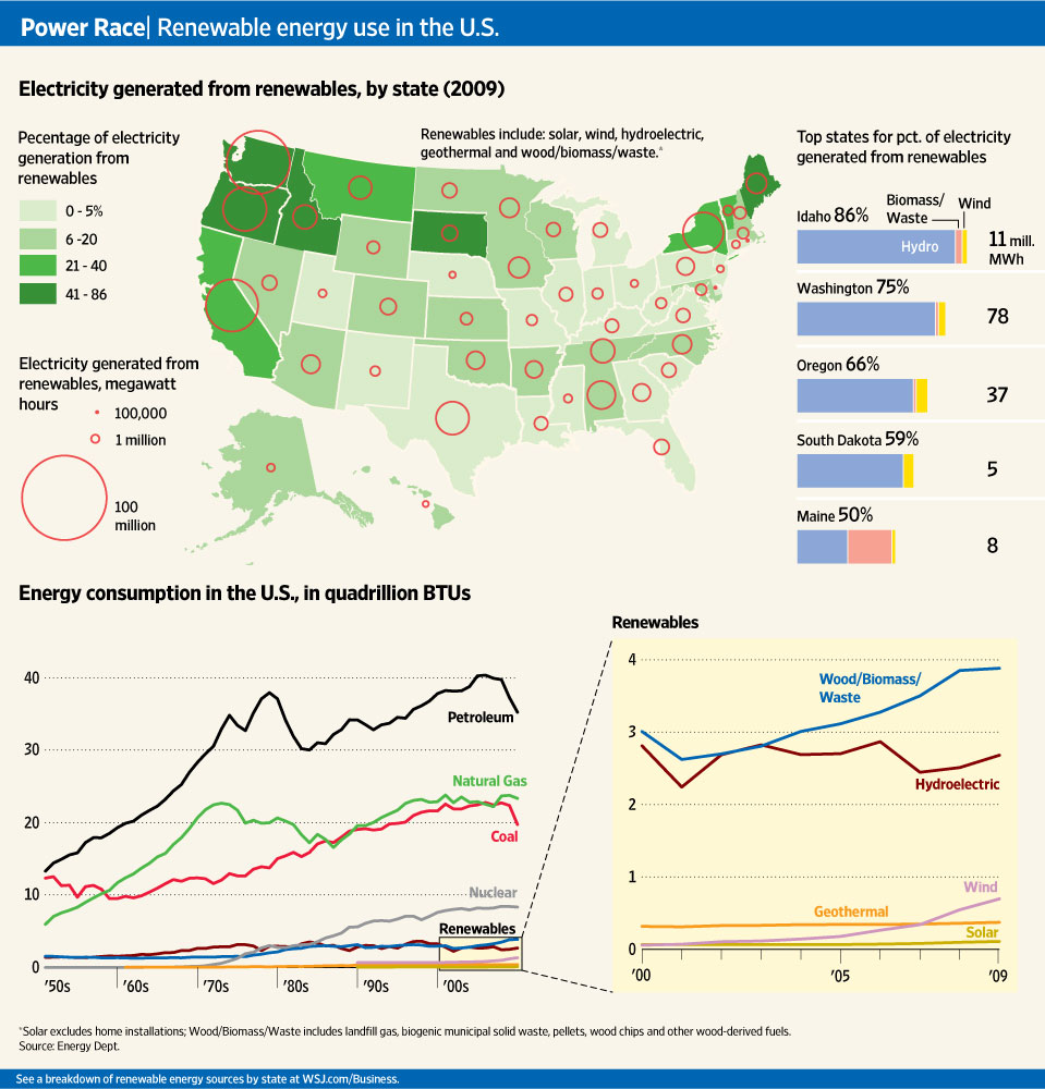 Electricity Generated from Renewables by State