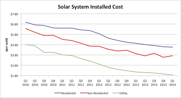 96-how-solar-energy-is-taking-over-the-u-s-travis-hoium-motley-fool