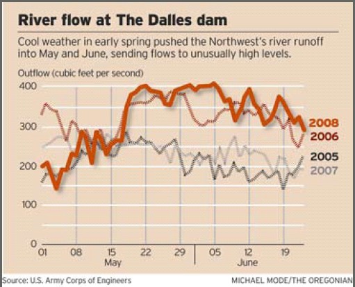 Graph of spring river flows at The Dalles 2005-2008