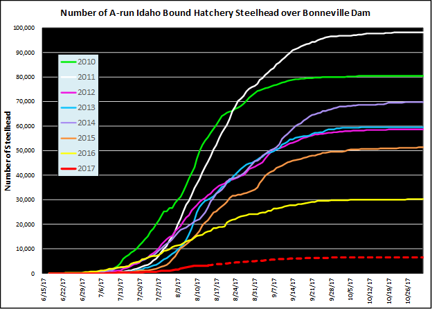 Graphic: Idaho Bound Steelhead over Bonneville Dam 2010-2017