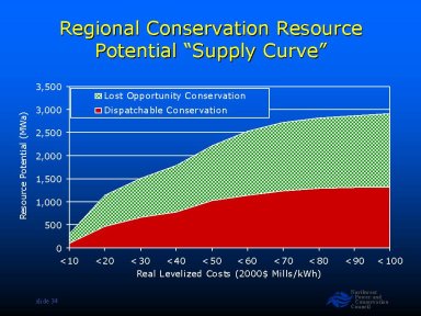 Regional Conservation Resource Potential 'Supply Curve'