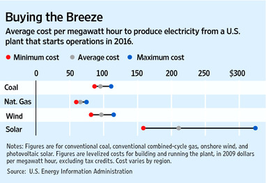Average cost per megawatt hour to produce electricity from a U.S. plant that starts operations in 2016:  Wind, Coal, Natural Gas and Solar