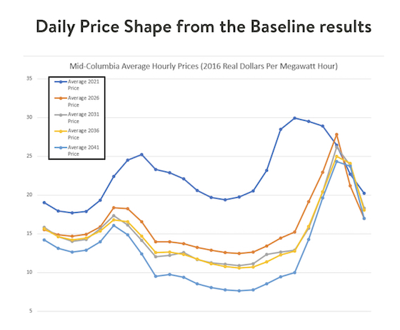 Graphic: for the baseline conditions studies the prices were simulated on an hourly basis for every day in each year from 2021 through 2041. (NW Power Council's 2021 Power Plan modeling results)