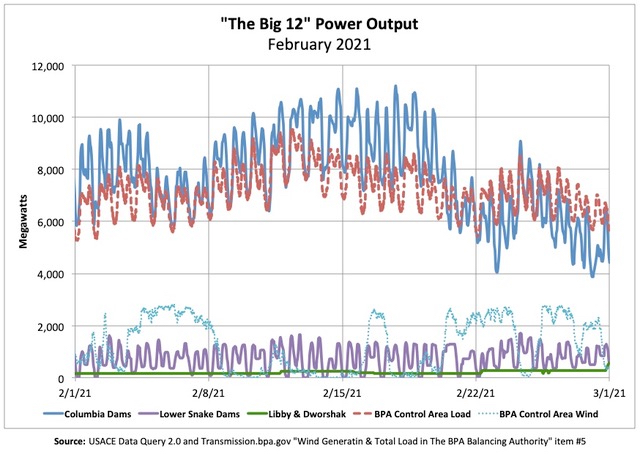 Graphic: Power output of the federal government's 'Big 12' hydropower producers (February 2021).