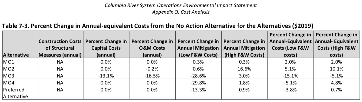 Remove Snake River Embankments (MO3) is an more economically beneficial than the Preferred Alternative (PA) of the Columbia River System Operations EIS.