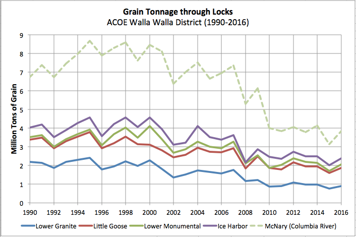 Graphic: Grain tonnage through locks operated by Army Corps of Engineers, Walla Walla District (1990-2016).