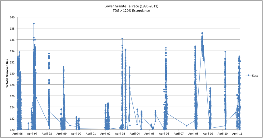 High Total Dissolved Gas exceedances at Lower Granite Dam tailrace often coincides with juvenile Sockeye migration